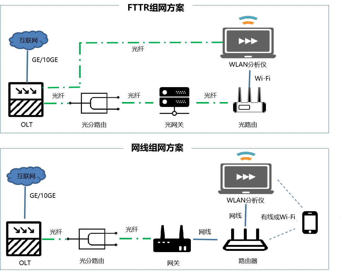 图片[2]-[FTTR全光组网]什么情况推荐FTTR?普通家庭需要FTTR组网方式吗？