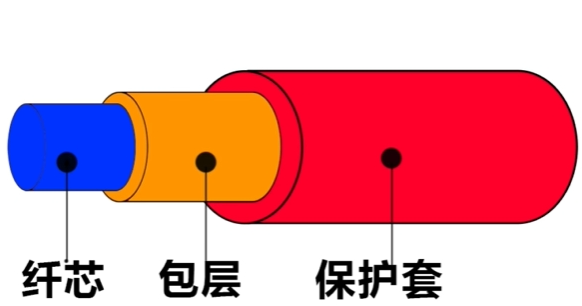 光纤头的构造是什么样的