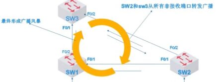 网络环路是如何产生的，有什么预防措施吗？-电脑知识科普