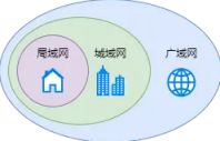 [网络类别]局域网、城域网和广域网分别是什么意思，适用于那些场景？