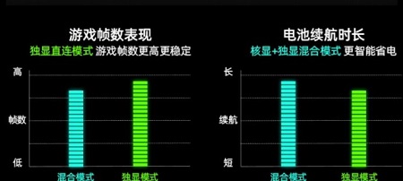 笔记本有没有必要开启独显直连，它和混合输出的区别是什么？