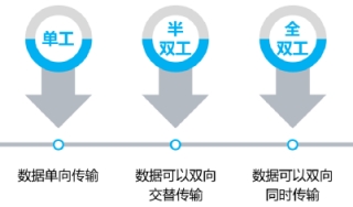 半双工和全双工是什么意思？通俗讲讲二者的原理