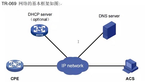 TR069协议的工作原理是什么，运营商如何通过它远程管理宽带？
