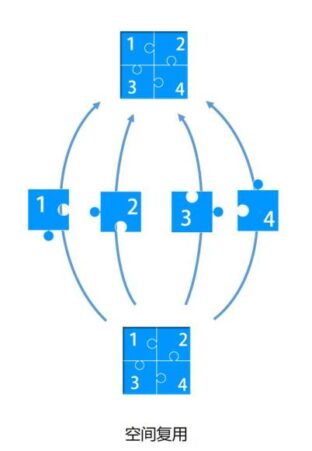 空间复用技术是什么，它怎么彻底优化小区同频网络拥堵的问题？-电脑知识科普