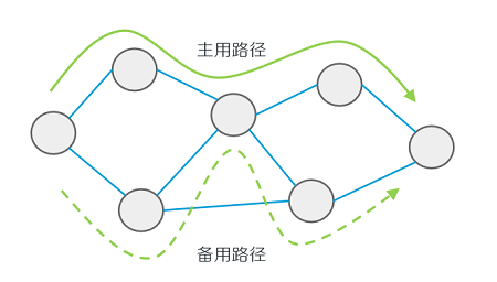 数据也有自己的导航吗，Segment Routing技术是什么？